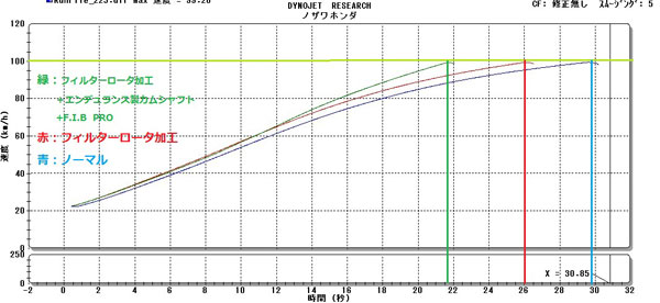 通勤快速プラン ステージ3比較グラフ