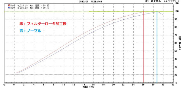 フィルタロータ加工 比較グラフ