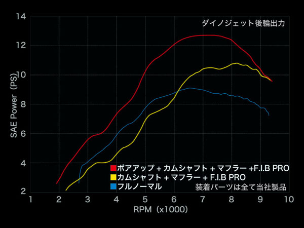 エンデュランス製ボアアップキット比較グラフ